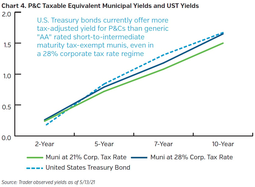The Municipal Bond Market Amid Progressive Federalism